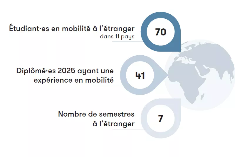 Chiffres clés mobilité internationale à La Source